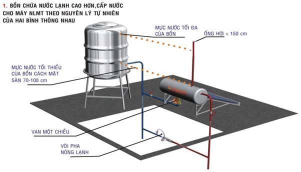 Nguyên tắc lắp đặt sử dụng máy nước nóng năng lượng mặt trời