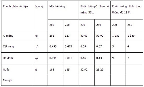 Tìm hiểu thông tin về mác bê tông và các cấp chống thấm của bê tông